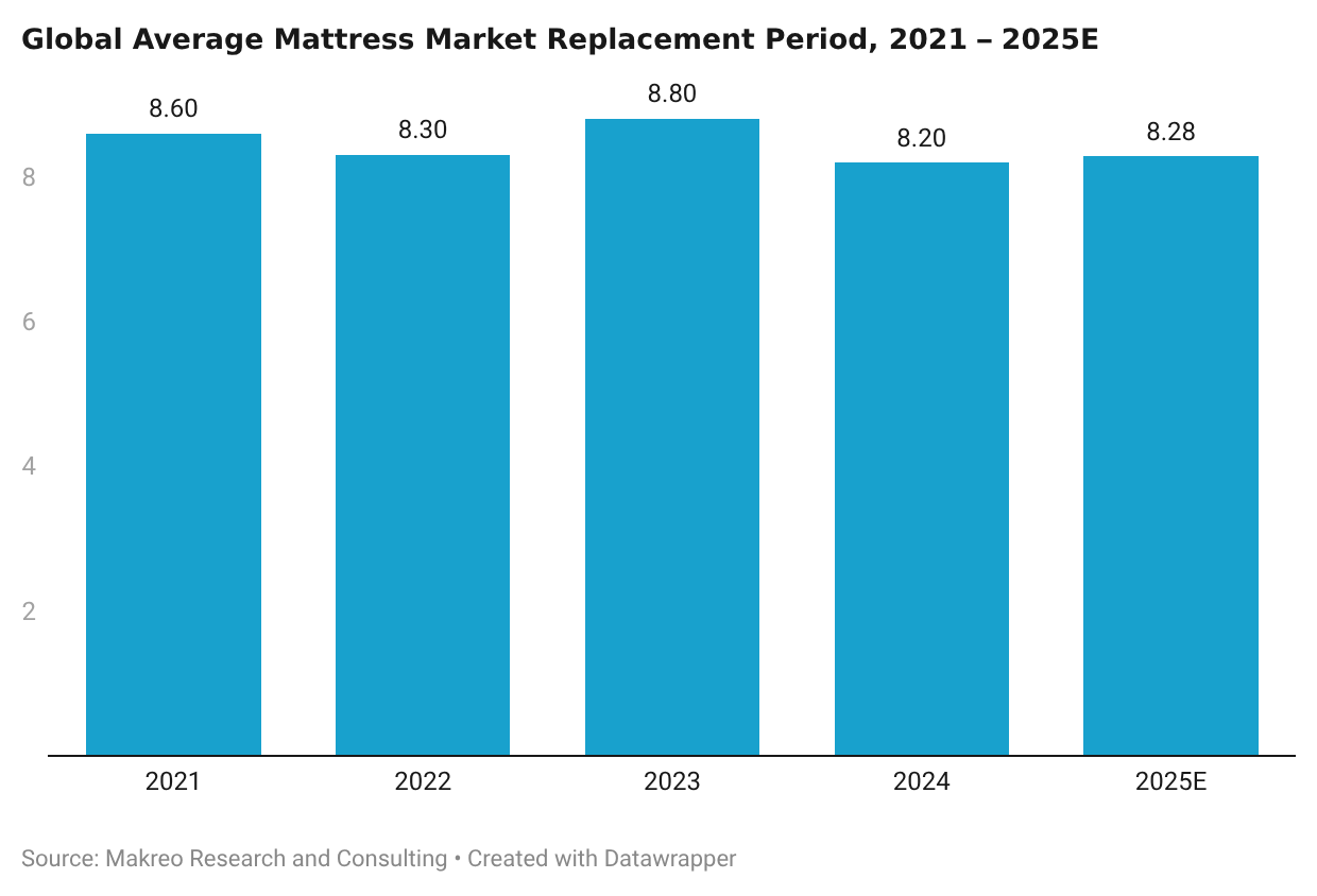 Global Average Mattress Market Replacement Period